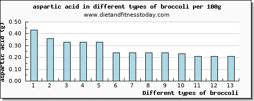 broccoli aspartic acid per 100g